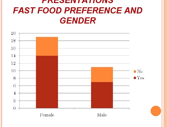 PRESENTATIONS FAST FOOD PREFERENCE AND GENDER PRESENTATIONS FAST FOOD PREFERENCE AND GENDER