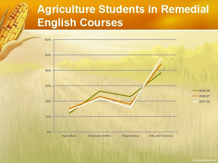 Agriculture Students in Remedial English Courses 60% 50% 40% 30% 2005 -06 2006 -07 Agriculture Students in Remedial English Courses 60% 50% 40% 30% 2005 -06 2006 -07