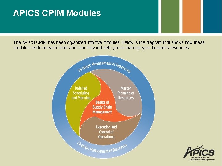 APICS CPIM Modules The APICS CPIM has been organized into five modules. Below is