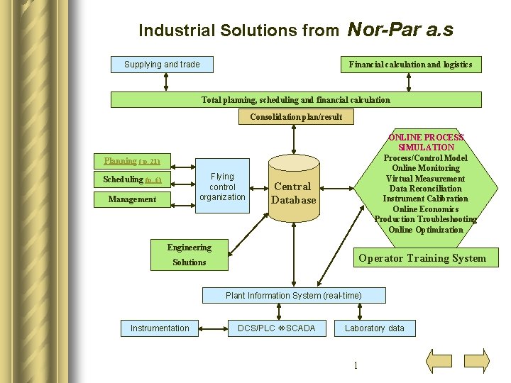 Industrial Solutions from Nor-Par a. s Supplying and trade Financial calculation and logistics Total