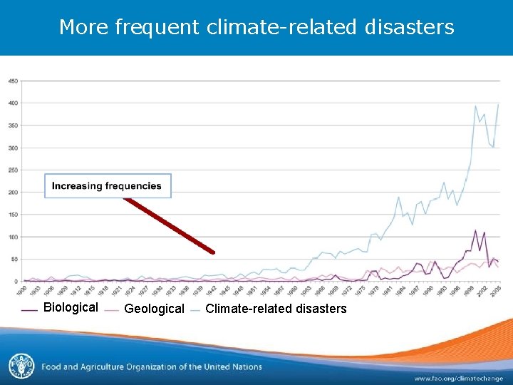 More frequent climate-related disasters Biological Geological Climate-related disasters 