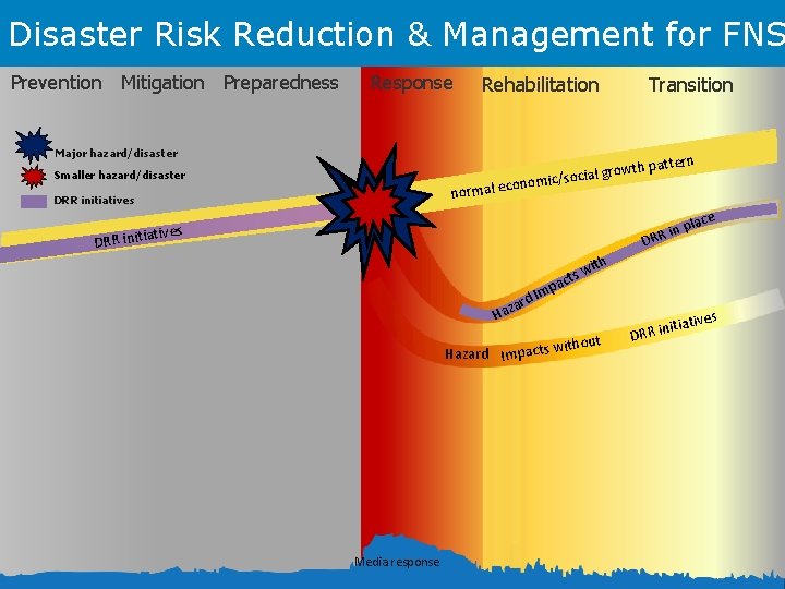 Disaster Risk Reduction & Management for FNS Prevention Mitigation Preparedness Response Rehabilitation Major hazard/disaster