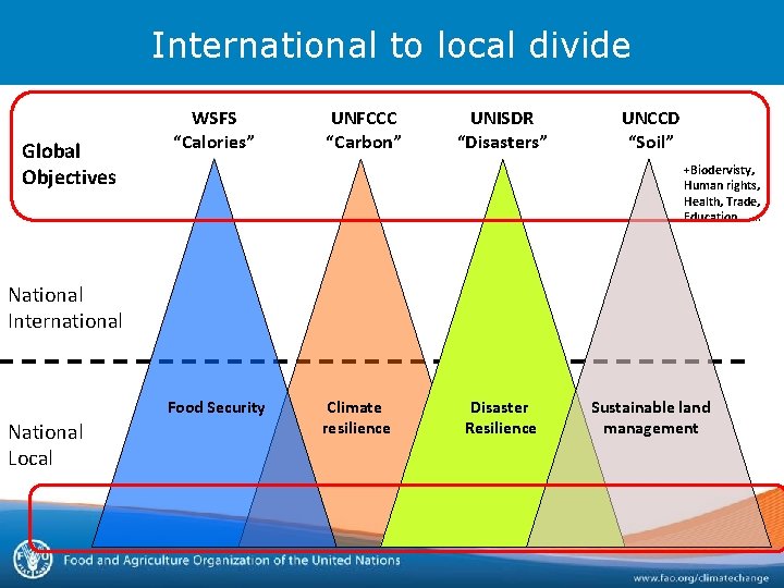 International to local divide Global Objectives WSFS “Calories” UNFCCC “Carbon” UNISDR “Disasters” UNCCD “Soil” International to local divide Global Objectives WSFS “Calories” UNFCCC “Carbon” UNISDR “Disasters” UNCCD “Soil”