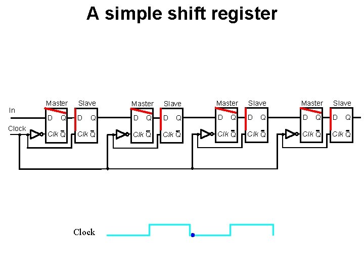 A simple shift register In Clock Master D Q Clk Q Slave D Q