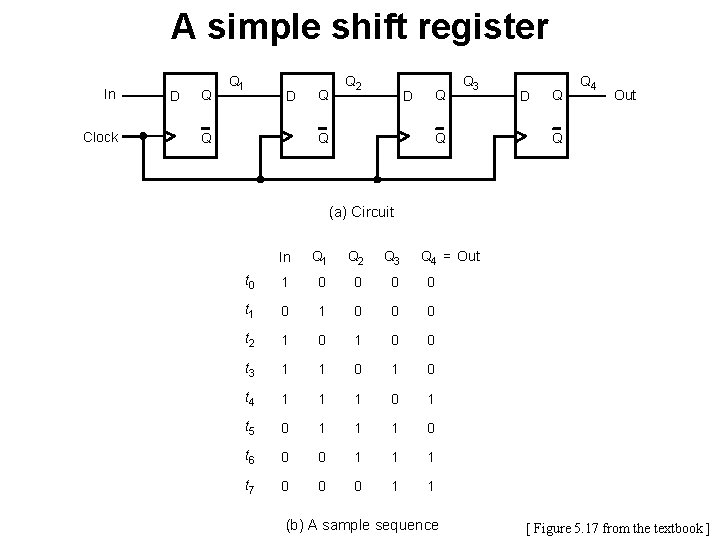 A simple shift register In Clock D Q Q 1 D Q Q Q