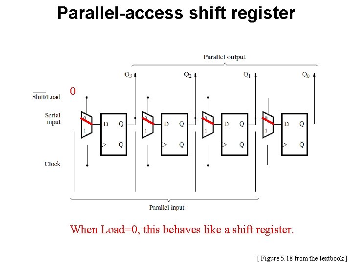 Parallel-access shift register 0 When Load=0, this behaves like a shift register. [ Figure