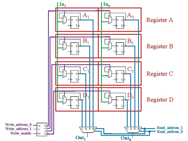 In 1 Write_address_0 Write_address_1 Write_enable In 0 A 1 A 0 B 1 B