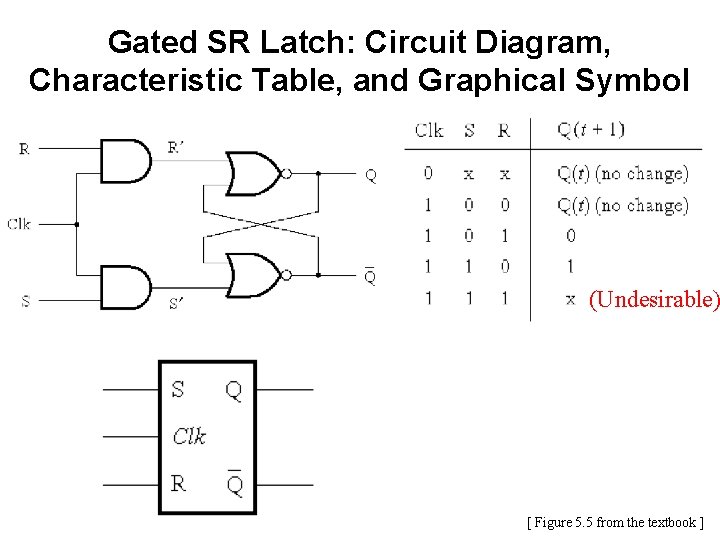 Gated SR Latch: Circuit Diagram, Characteristic Table, and Graphical Symbol (Undesirable) [ Figure 5.