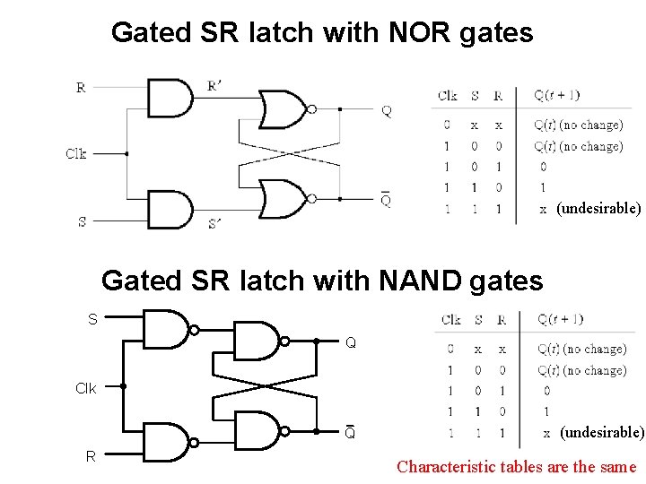 Gated SR latch with NOR gates (undesirable) Gated SR latch with NAND gates S