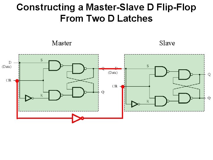 Constructing a Master-Slave D Flip-Flop From Two D Latches Master Slave 