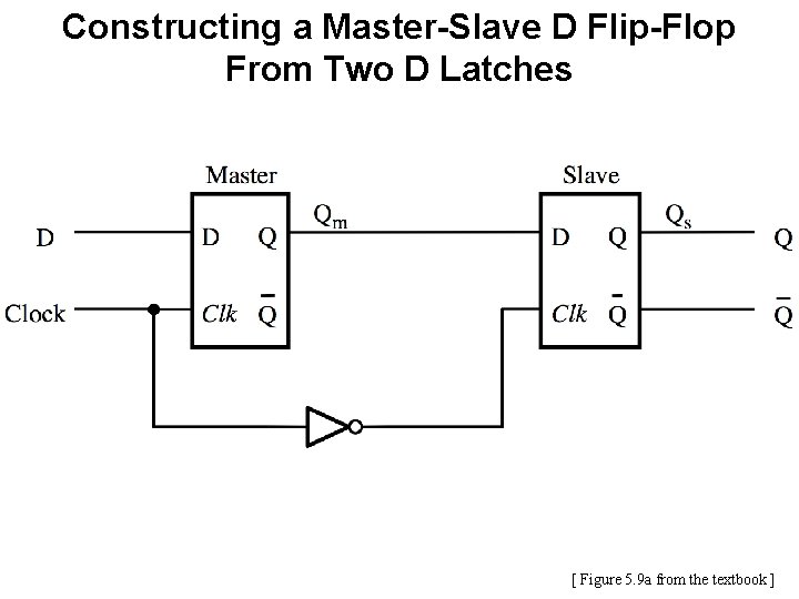 Constructing a Master-Slave D Flip-Flop From Two D Latches [ Figure 5. 9 a