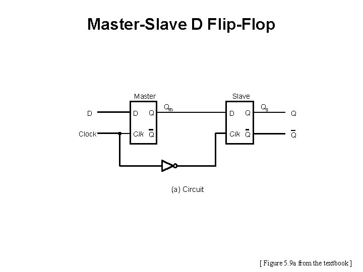 Master-Slave D Flip-Flop Master D Clock D Q Slave Qm Clk Q D Q