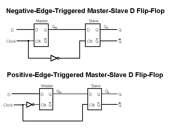 Negative-Edge-Triggered Master-Slave D Flip-Flop Master D Clock Slave Qm Q D Clk Q Q