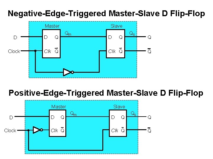 Negative-Edge-Triggered Master-Slave D Flip-Flop Master D Clock Slave Qm Q D Clk Q Q