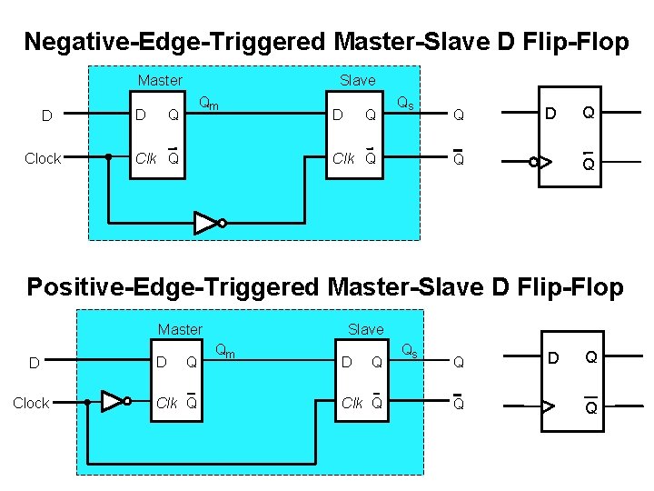 Negative-Edge-Triggered Master-Slave D Flip-Flop Master D Clock Slave Qm Q D Clk Q Q