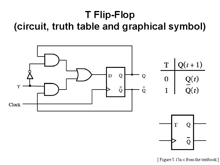 T Flip-Flop (circuit, truth table and graphical symbol) [ Figure 5. 15 a-c from