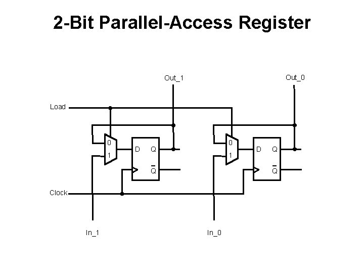 2 -Bit Parallel-Access Register Out_0 Out_1 Load 0 1 D 0 Q 1 Q