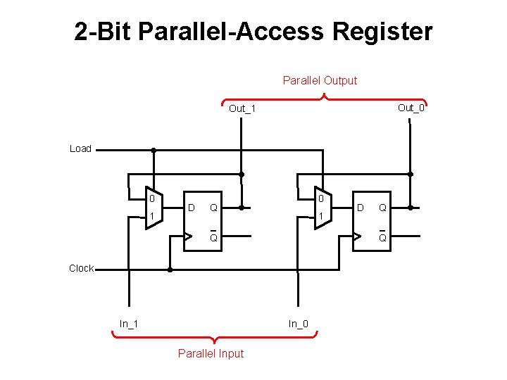 2 -Bit Parallel-Access Register Parallel Output Out_0 Out_1 Load 0 1 D 0 Q