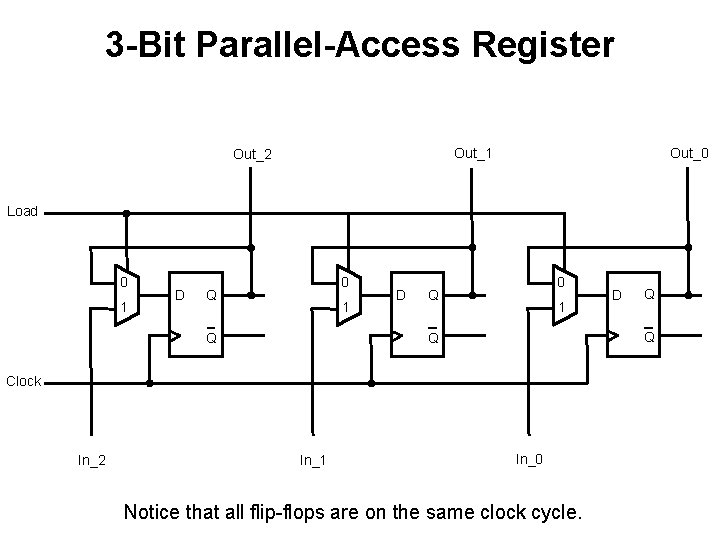 3 -Bit Parallel-Access Register Out_0 Out_1 Out_2 Load 0 1 D 0 Q 1