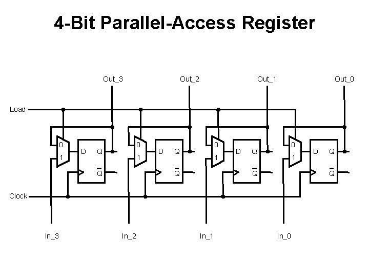 4 -Bit Parallel-Access Register Out_3 Out_2 Out_1 Out_0 Load 0 1 D 0 Q
