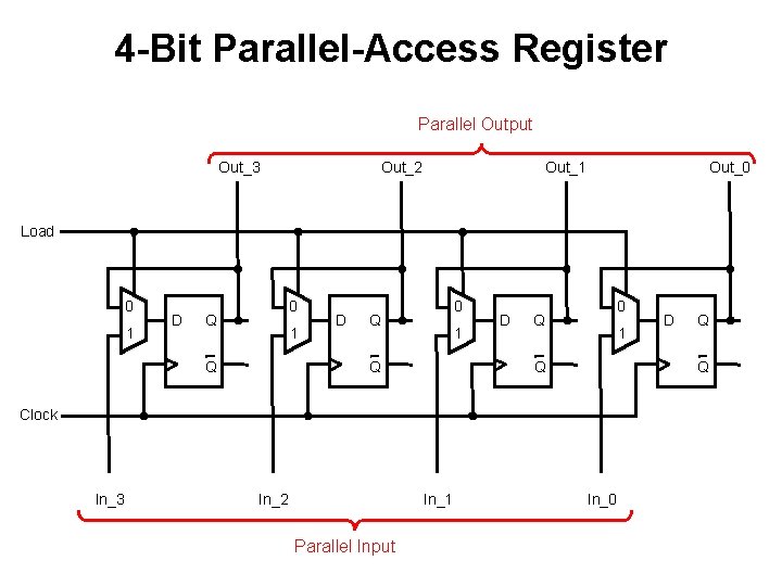 4 -Bit Parallel-Access Register Parallel Output Out_3 Out_2 Out_1 Out_0 Load 0 1 D