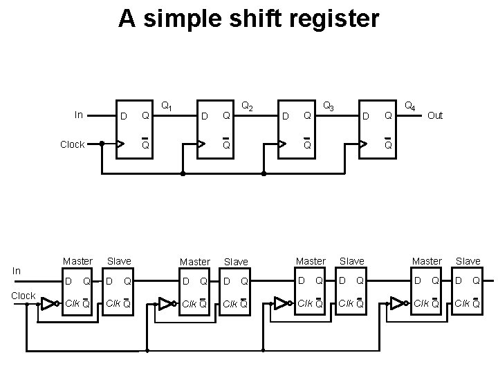 A simple shift register In D Clock In Clock Master D Q Clk Q