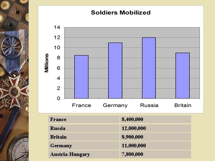France 8, 400, 000 Russia 12, 000 Britain 8, 900, 000 Germany 11, 000 France 8, 400, 000 Russia 12, 000 Britain 8, 900, 000 Germany 11, 000
