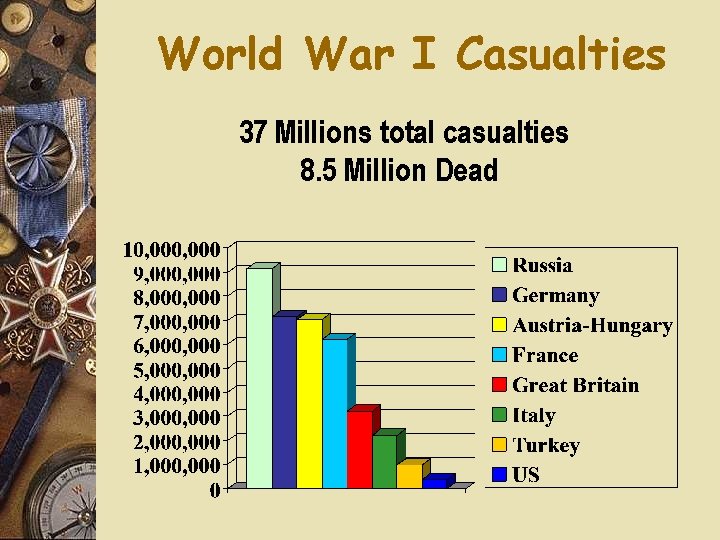 World War I Casualties 37 Millions total casualties 8. 5 Million Dead World War I Casualties 37 Millions total casualties 8. 5 Million Dead