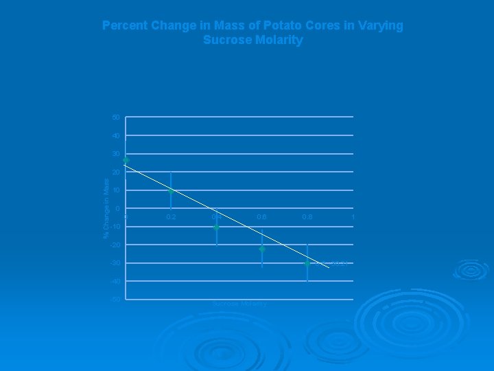 Percent Change in Mass of Potato Cores in Varying Sucrose Molarity 50 40 30