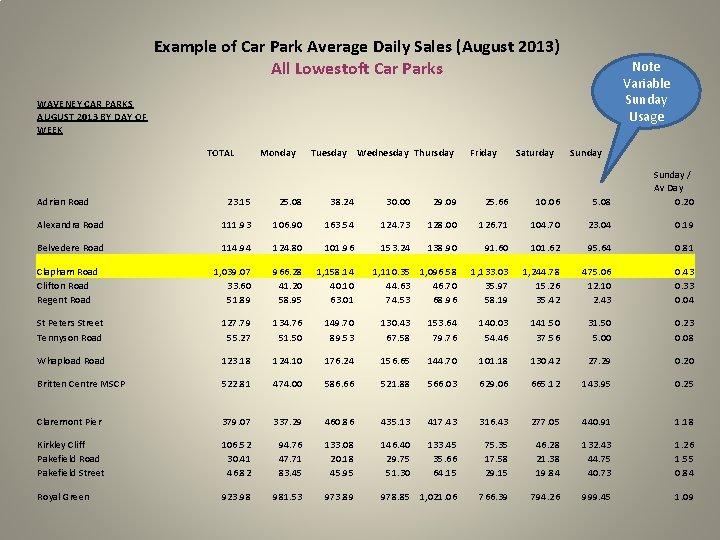 Example of Car Park Average Daily Sales (August 2013) All Lowestoft Car Parks Note