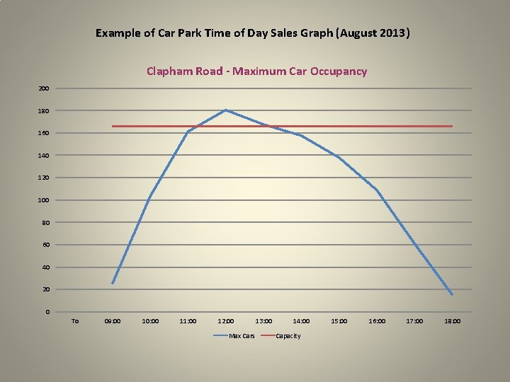 Example of Car Park Time of Day Sales Graph (August 2013) Clapham Road -