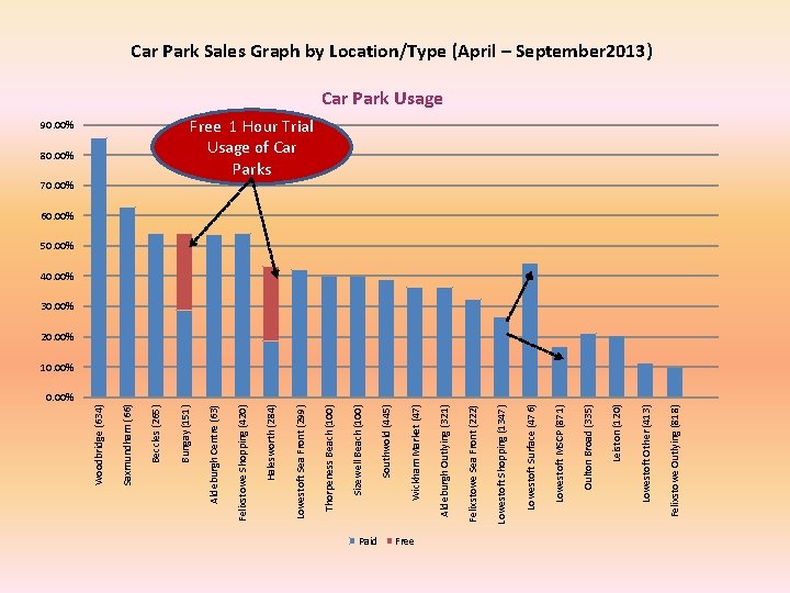 WDC STRATEGIC CAR PARK REVIEW PRESENTATION TO OVERVIEW