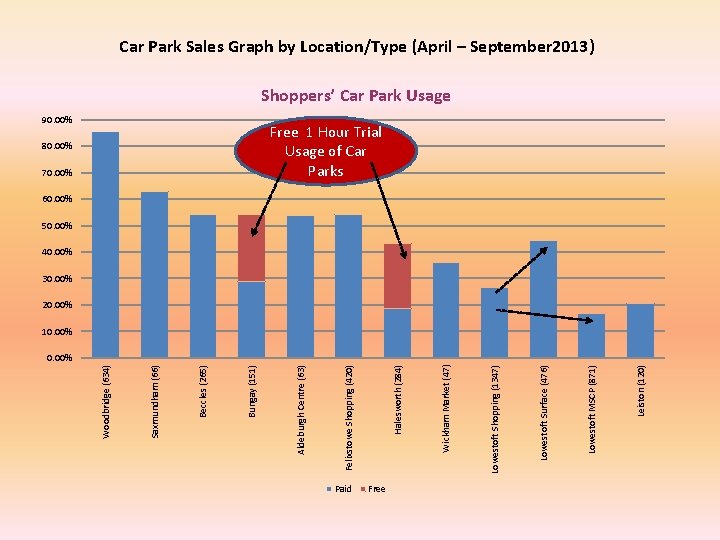 WDC STRATEGIC CAR PARK REVIEW PRESENTATION TO OVERVIEW