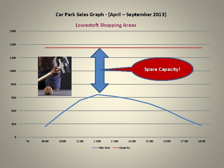 Car Park Sales Graph - (April – September 2013) Lowestoft Shopping Areas 1600 1400