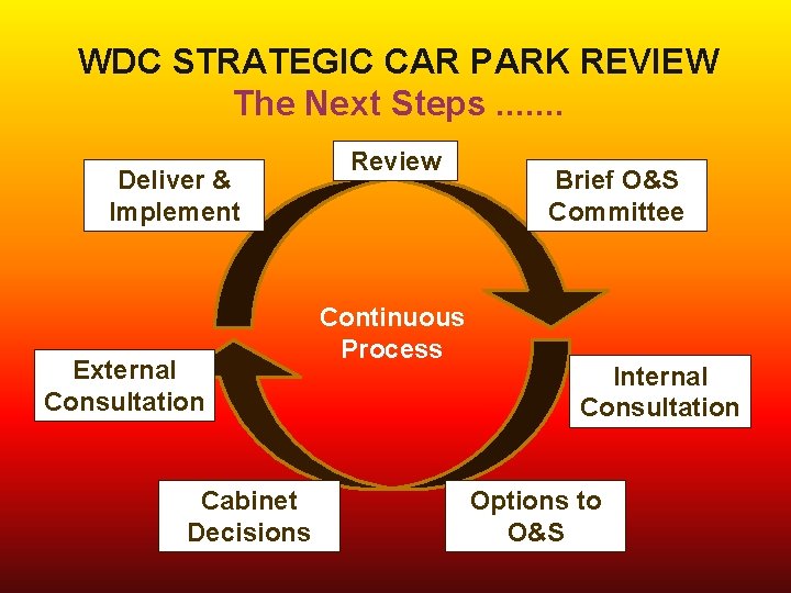 WDC STRATEGIC CAR PARK REVIEW The Next Steps. . . . Deliver & Implement