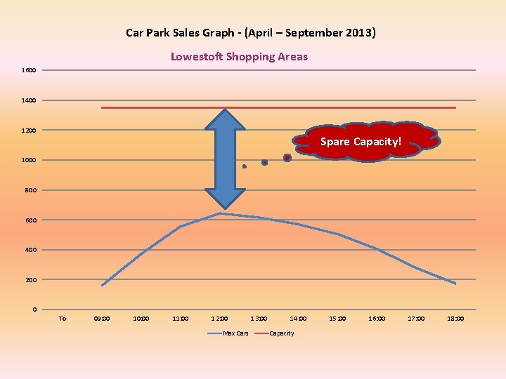 Car Park Sales Graph - (April – September 2013) Lowestoft Shopping Areas 1600 1400