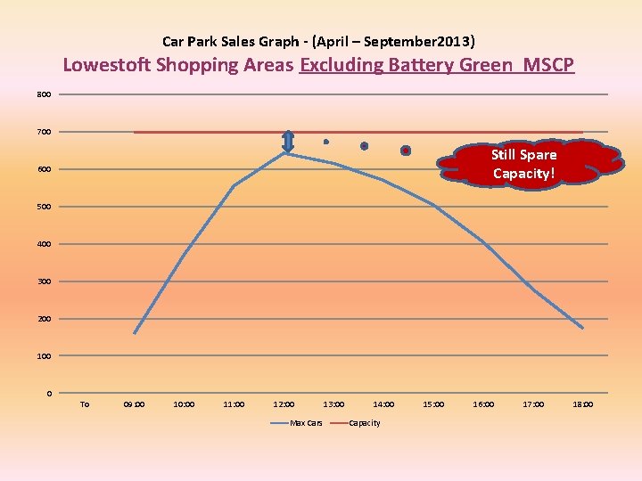 Car Park Sales Graph - (April – September 2013) Lowestoft Shopping Areas Excluding Battery