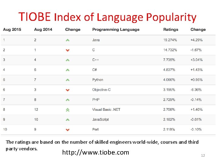 TIOBE Index of Language Popularity The ratings are based on the number of skilled