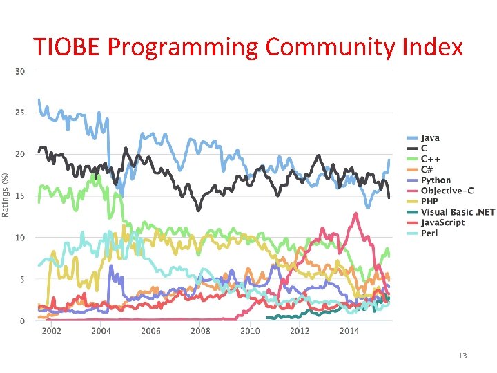 TIOBE Programming Community Index 13 