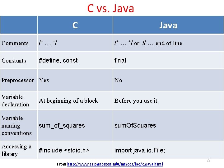 C vs. Java Comments /* … */ or // … end of line Constants