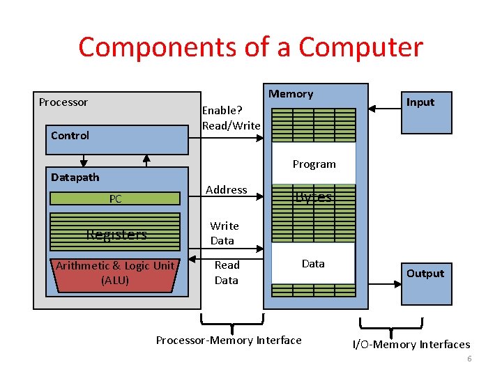 Components of a Computer Memory Processor Enable? Read/Write Control Input Program Datapath Address PC