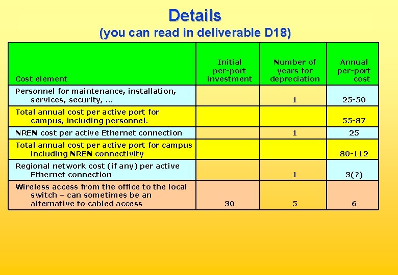 Details (you can read in deliverable D 18) Cost element Initial per-port investment Personnel