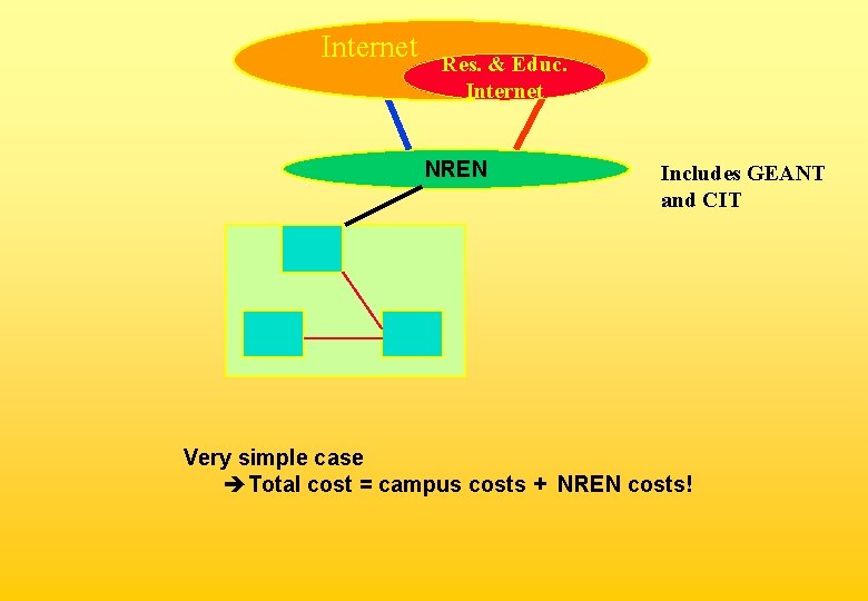 Internet Res. & Educ. Internet NREN Includes GEANT and CIT Very simple case Total