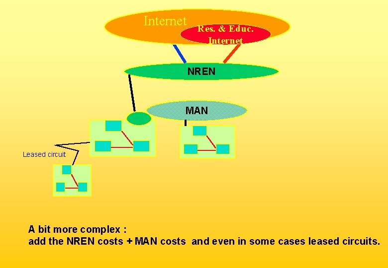 Internet Res. & Educ. Internet NREN MAN Leased circuit A bit more complex :