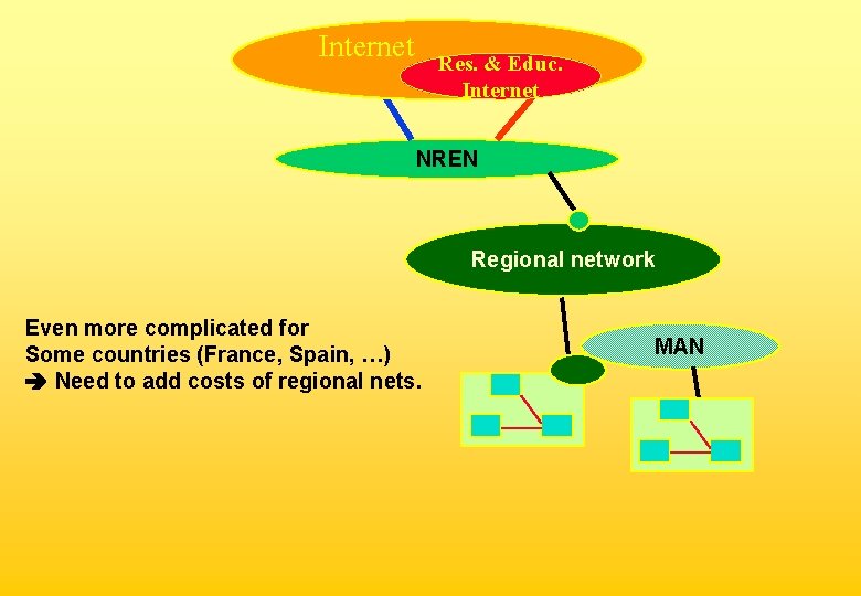 Internet Res. & Educ. Internet NREN Regional network Even more complicated for Some countries