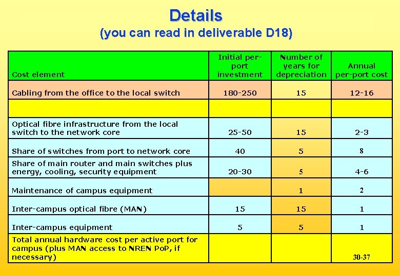 Details (you can read in deliverable D 18) Initial perport investment Number of years