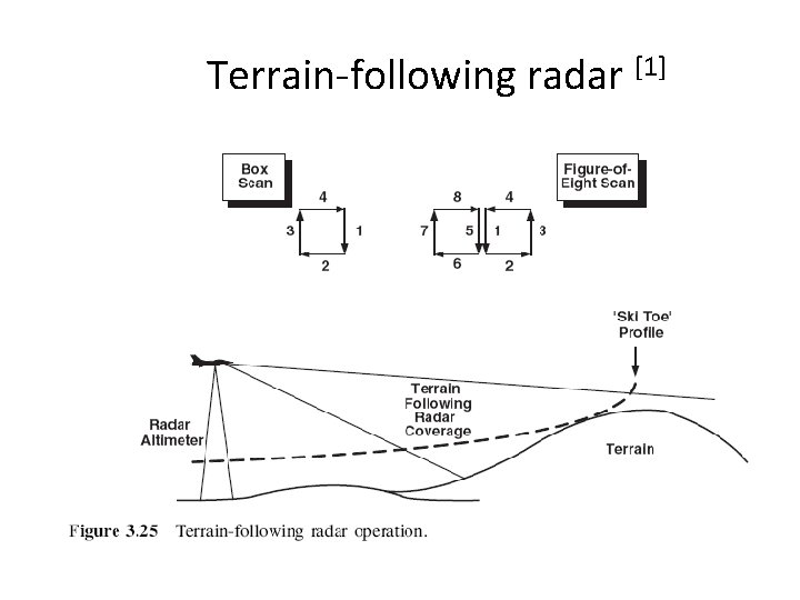 Terrain-following radar [1] 