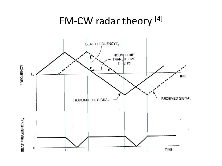 FM-CW radar theory [4] 