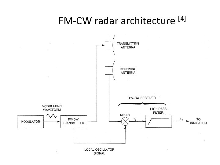 FM-CW radar architecture [4] 