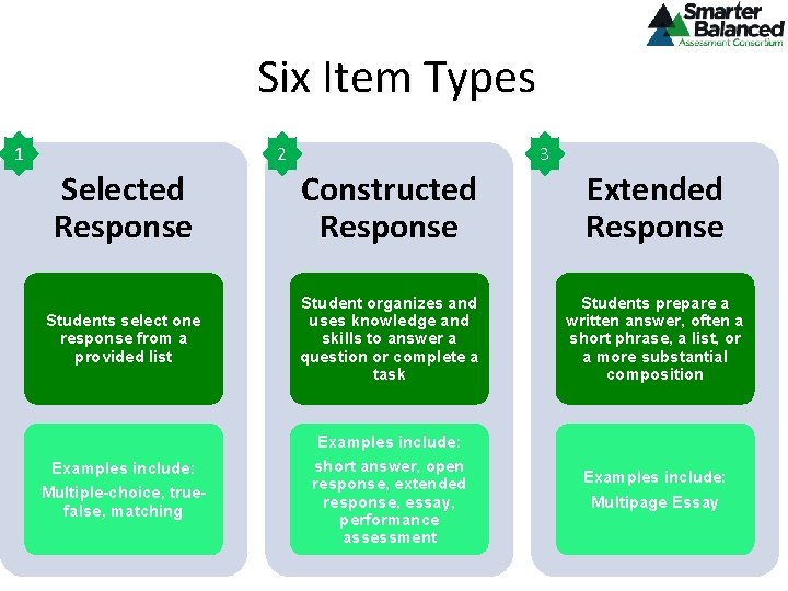 Six Item Types 1 2 3 Selected Response Constructed Response Extended Response Students select